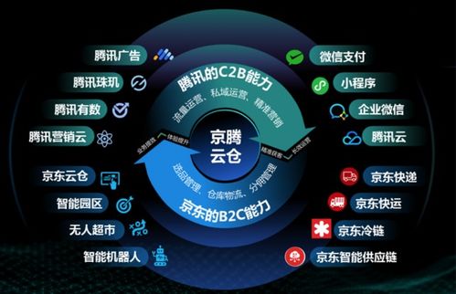 京東物流四大升級(jí) 云倉布局再強(qiáng)化，戰(zhàn)略服務(wù)技術(shù)產(chǎn)品全面進(jìn)階